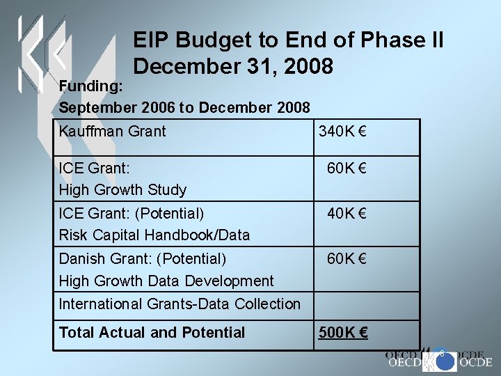 EIP Budget to End of Phase II December 31, 2008 Funding: September 2006 to