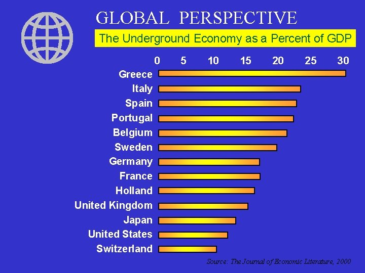 GLOBAL PERSPECTIVE The Underground Economy as a Percent of GDP 0 5 10 15