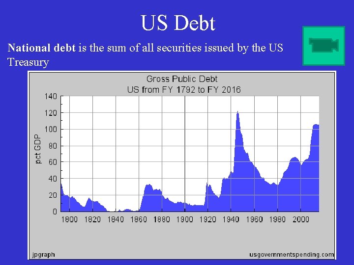 US Debt National debt is the sum of all securities issued by the US