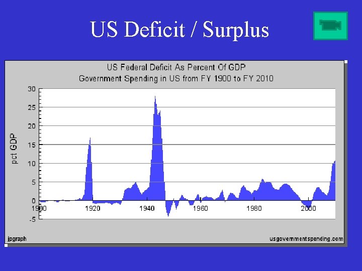 US Deficit / Surplus 