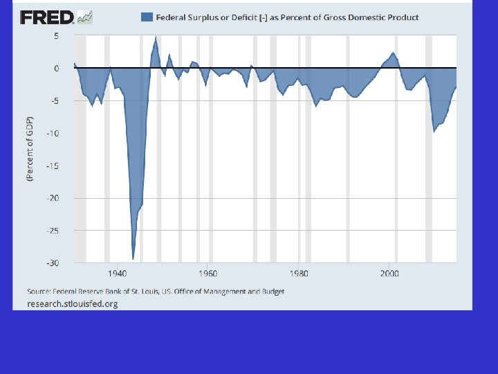 US Deficit / Surplus 