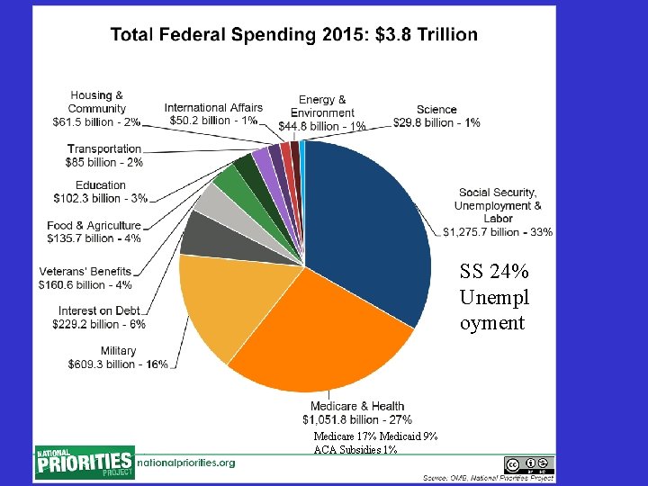 SS 24% Unempl oyment Medicare 17% Medicaid 9% ACA Subsidies 1% 