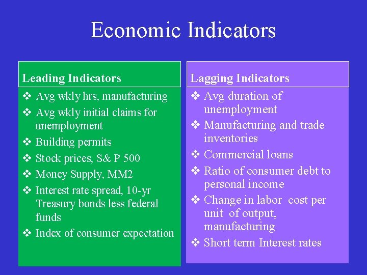 Economic Indicators Leading Indicators v Avg wkly hrs, manufacturing v Avg wkly initial claims