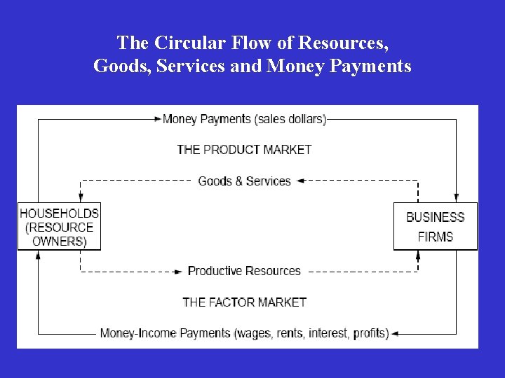 The Circular Flow of Resources, Goods, Services and Money Payments 