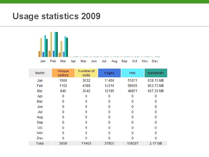 Usage statistics 2009 