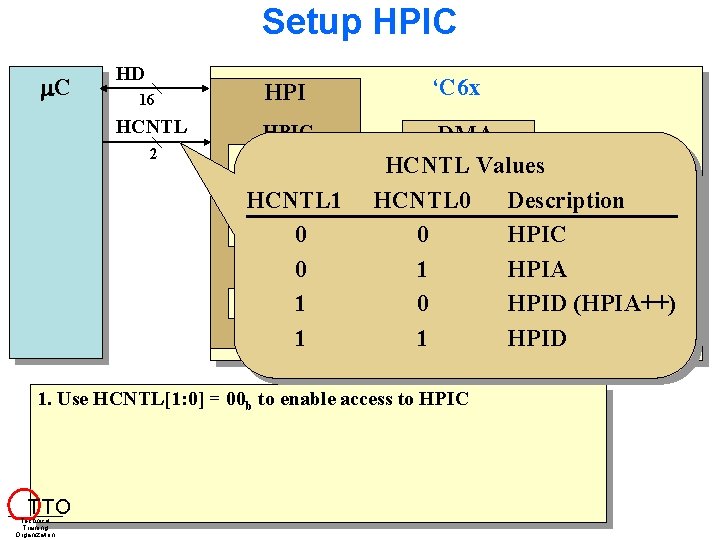 Setup HPIC C HD 16 HPI HCNTL HPIC 2 HCNTL 1 HPIA 0 0