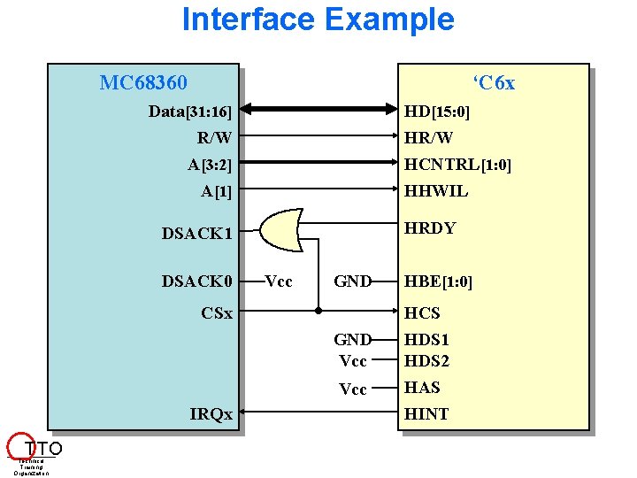 Interface Example MC 68360 ‘C 6 x Data[31: 16] HD[15: 0] R/W A[3: 2]