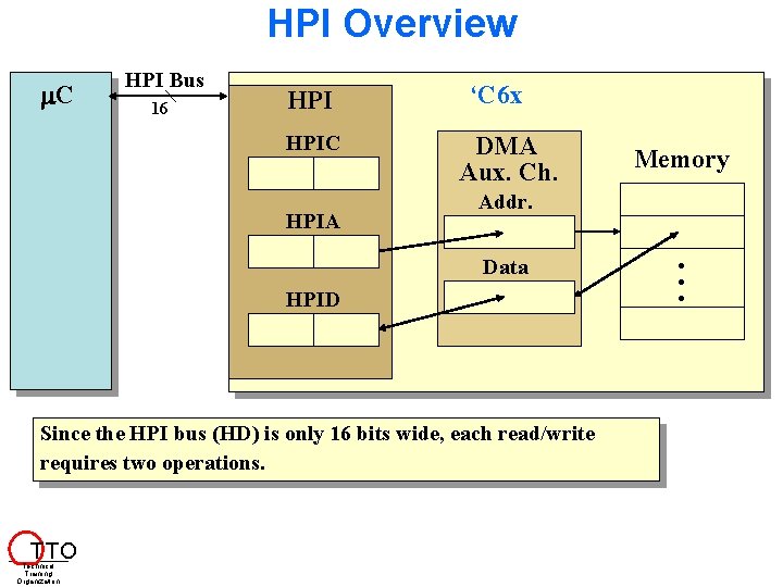 HPI Overview C HPI Bus 16 HPIC HPIA ‘C 6 x DMA Aux. Ch.