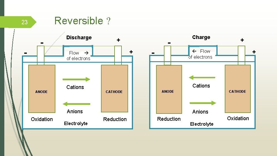 Reversible ? 23 - - Discharge + + Flow of electrons ANODE Cations -