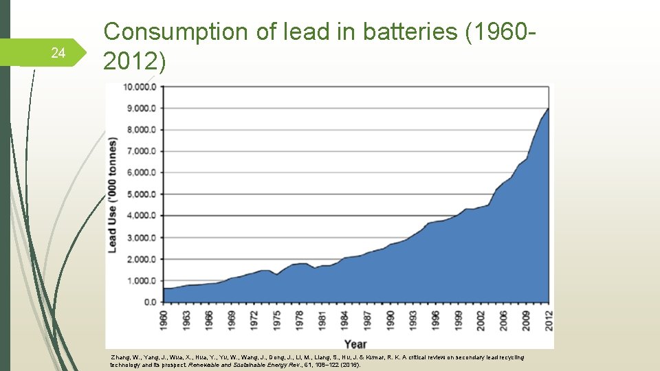 24 Consumption of lead in batteries (19602012) Zhang, W. , Yang, J. , Wua,