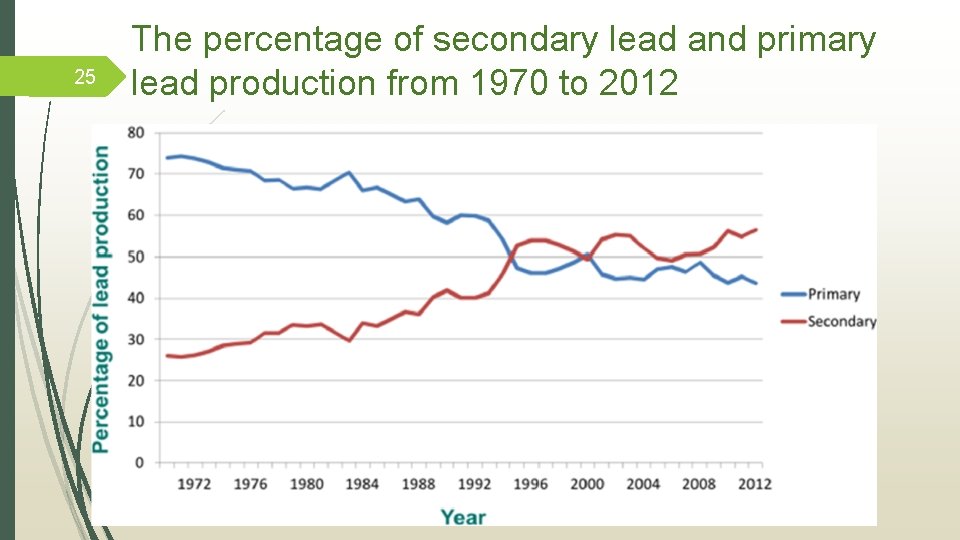 25 The percentage of secondary lead and primary lead production from 1970 to 2012