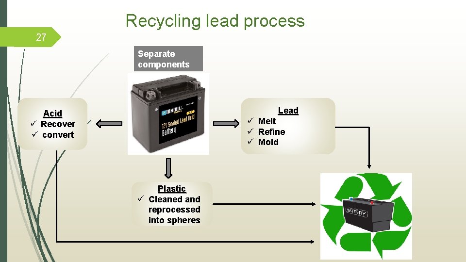 Recycling lead process 27 Separate components Lead ü Melt ü Refine ü Mold Acid
