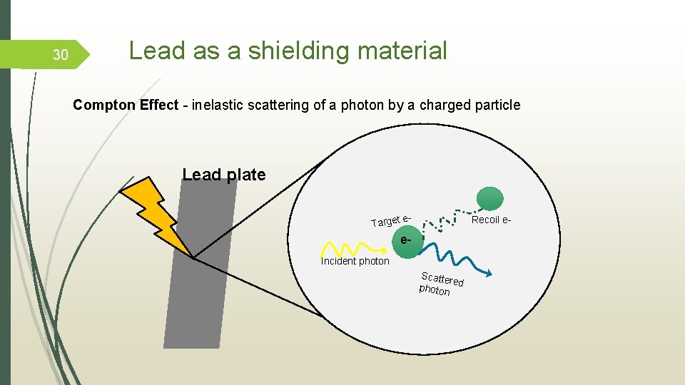 30 Lead as a shielding material Compton Effect - inelastic scattering of a photon