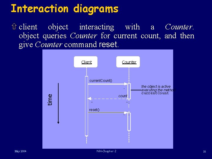 Interaction diagrams ñ client object interacting with a Counter. object queries Counter for current