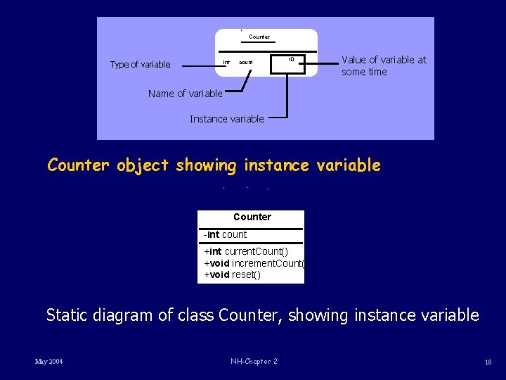 Counter int Type of variable count 10 Value of variable at some time Name