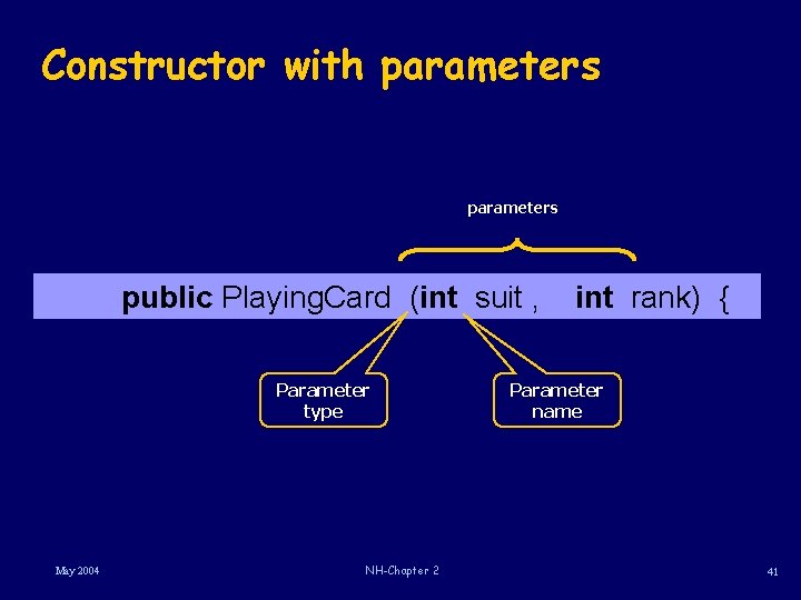 Constructor with parameters public Playing. Card (int suit , Parameter type May 2004 NH-Chapter