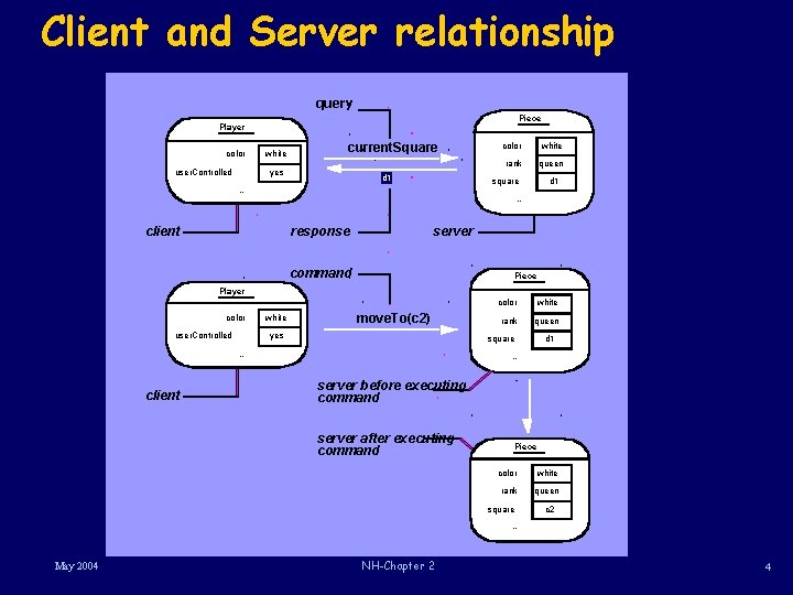 Client and Server relationship query Piece Player color user. Controlled white current. Square yes