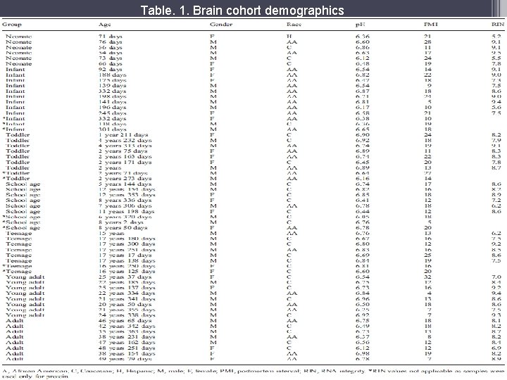 Table. 1. Brain cohort demographics 