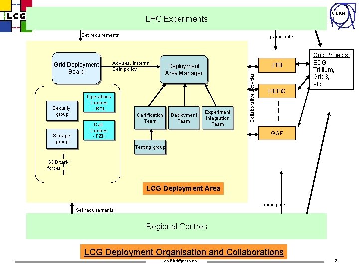 CERN LHC Experiments Set requirements Security group Storage group Advises, informs, Sets policy Operations