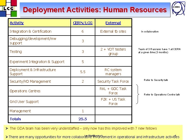 Deployment Activities: Human Resources Activity CERN/LCG External Integration & Certification 6 External tb sites