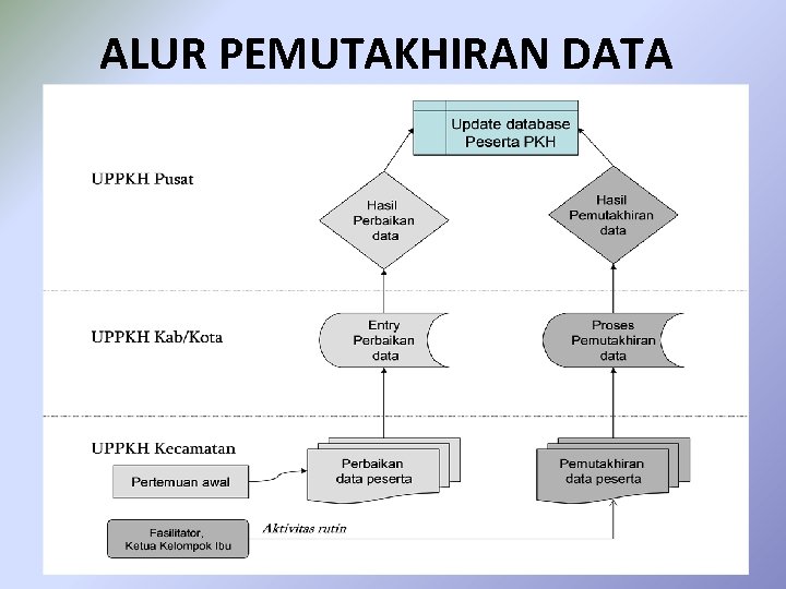 ALUR PEMUTAKHIRAN DATA 