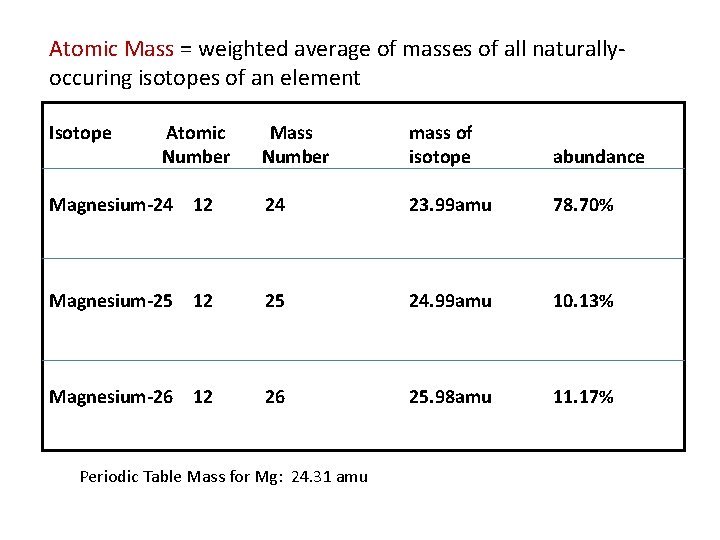 Atomic Mass = weighted average of masses of all naturallyoccuring isotopes of an element