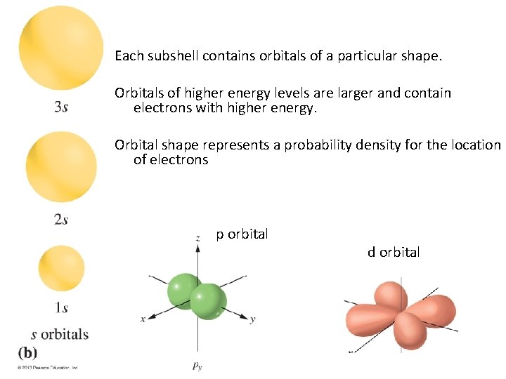 Each subshell contains orbitals of a particular shape. Orbitals of higher energy levels are