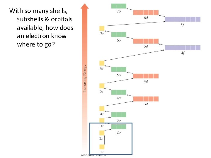 With so many shells, subshells & orbitals available, how does an electron know where