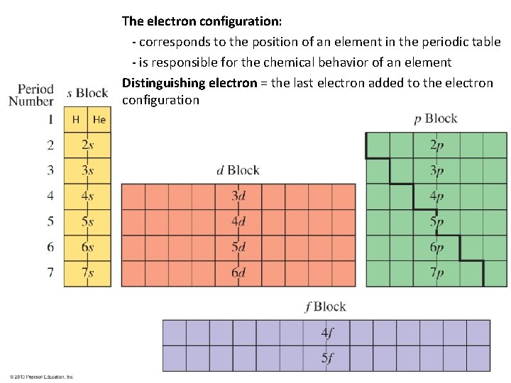The electron configuration: - corresponds to the position of an element in the periodic