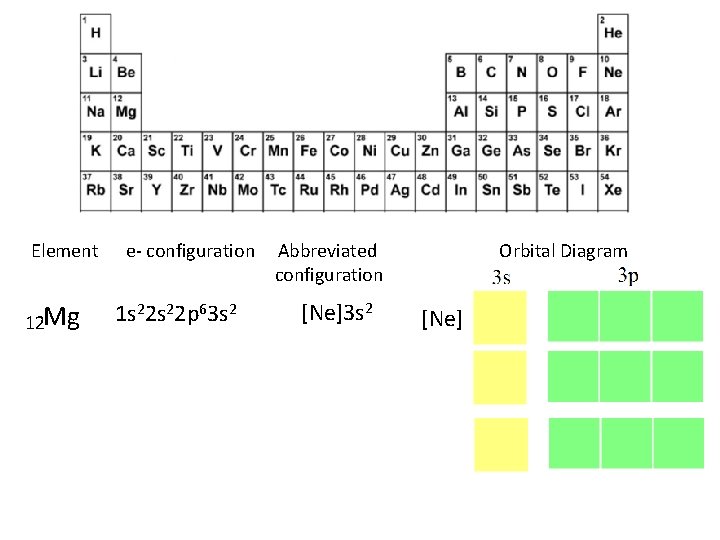 Element 12 Mg e- configuration 1 s 22 p 63 s 2 Abbreviated configuration