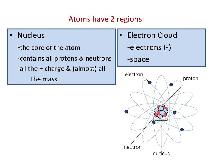 Atoms have 2 regions: • Nucleus -the core of the atom • Electron Cloud