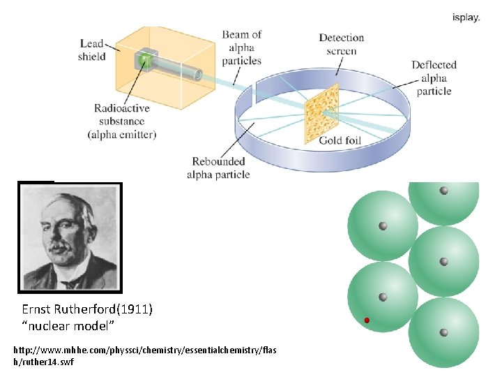 Ernst Rutherford(1911) “nuclear model” http: //www. mhhe. com/physsci/chemistry/essentialchemistry/flas h/ruther 14. swf 