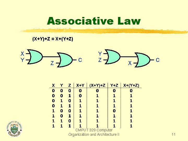 Associative Law (X+Y)+Z = X+(Y+Z) X Y Z CMPUT 329 Computer Organization and Architecture