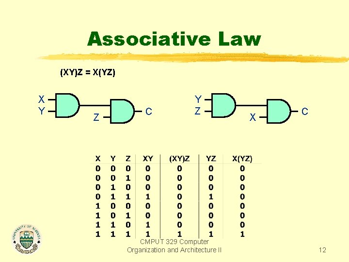 Associative Law (XY)Z = X(YZ) X Y Z CMPUT 329 Computer Organization and Architecture