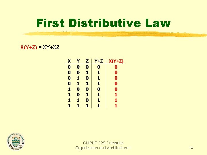 First Distributive Law X(Y+Z) = XY+XZ CMPUT 329 Computer Organization and Architecture II 14