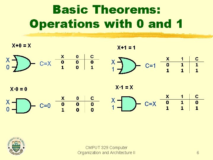 Basic Theorems: Operations with 0 and 1 X+0 = X X 0 X+1 =