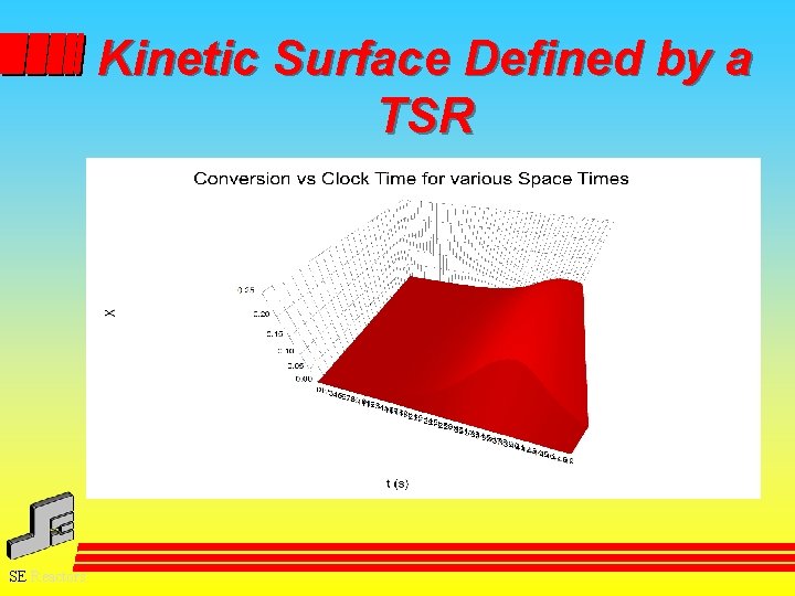 Kinetic Surface Defined by a TSR SE Reactors 