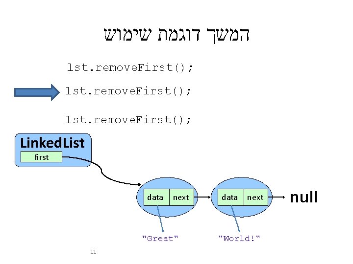  המשך דוגמת שימוש lst. remove. First(); Linked. List first data next "Great" 11