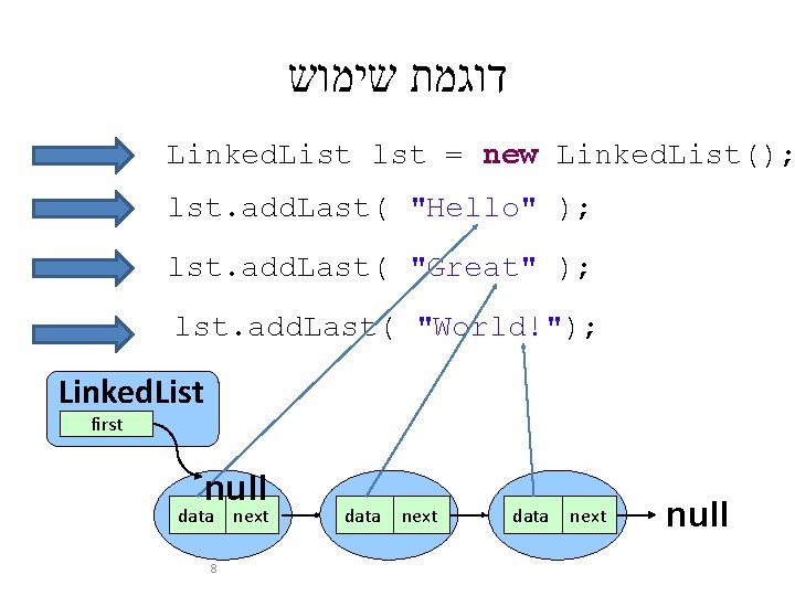  דוגמת שימוש Linked. List lst = new Linked. List(); lst. add. Last( "Hello"