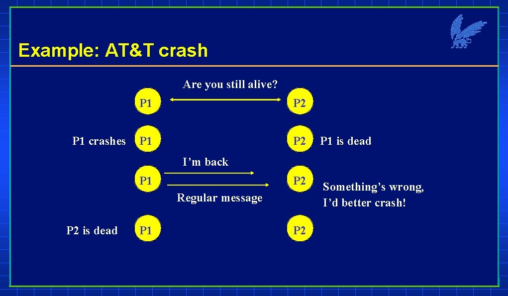 Example: AT&T crash Are you still alive? P 1 crashes P 1 P 2