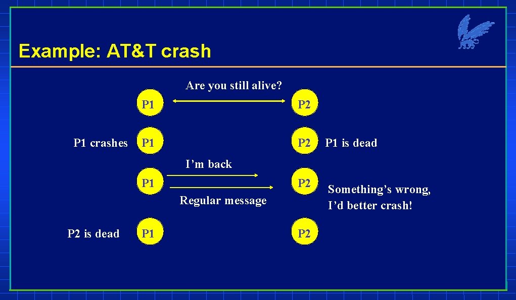 Example: AT&T crash Are you still alive? P 1 crashes P 1 P 2