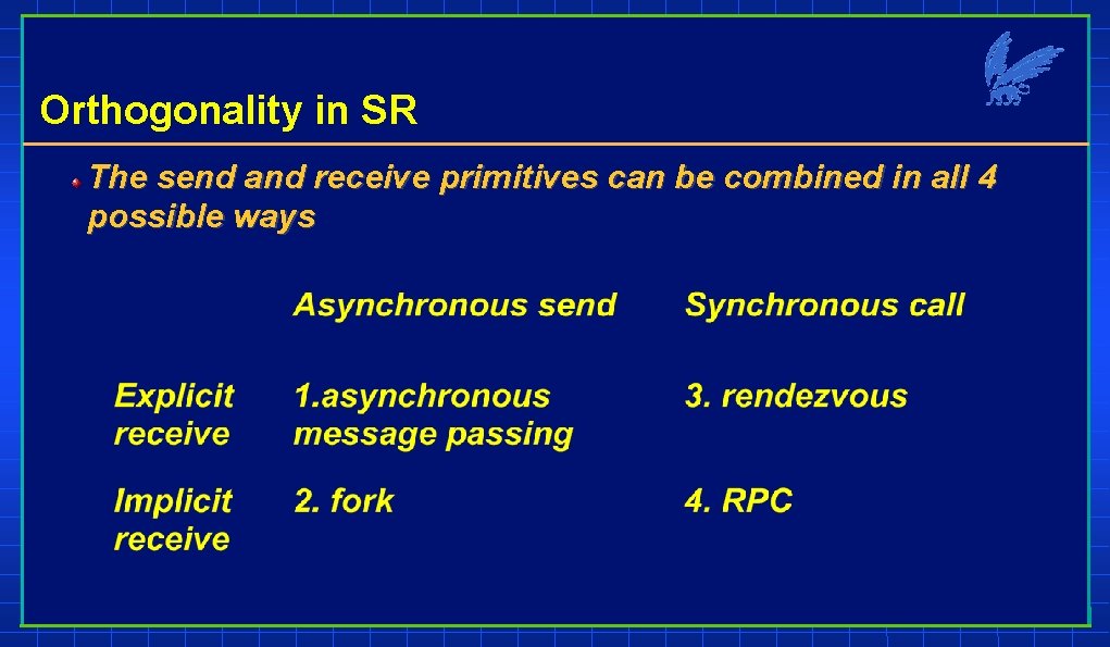 Orthogonality in SR The send and receive primitives can be combined in all 4