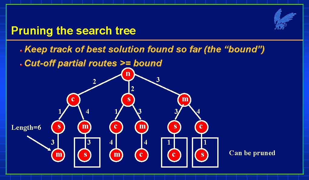 Pruning the search tree Keep track of best solution found so far (the “bound”)