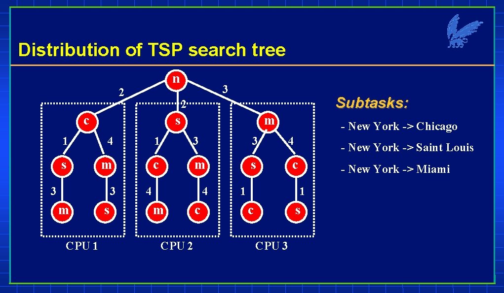 Distribution of TSP search tree n 2 3 Subtasks: 2 c s m 1