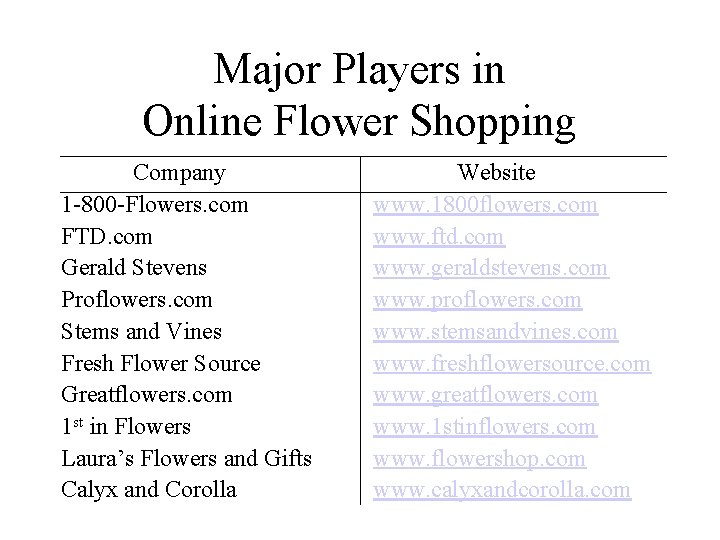 Major Players in Online Flower Shopping Company 1 -800 -Flowers. com FTD. com Gerald