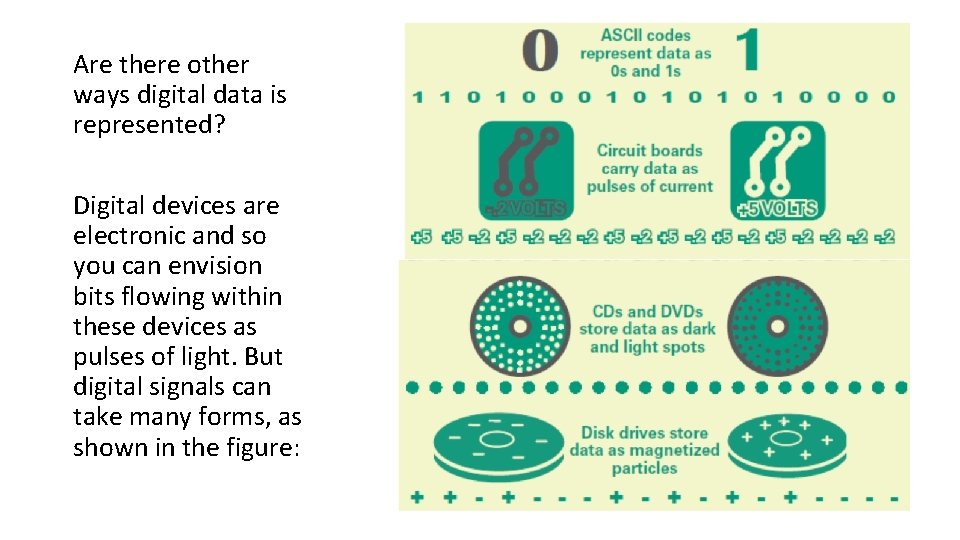 Are there other ways digital data is represented? Digital devices are electronic and so