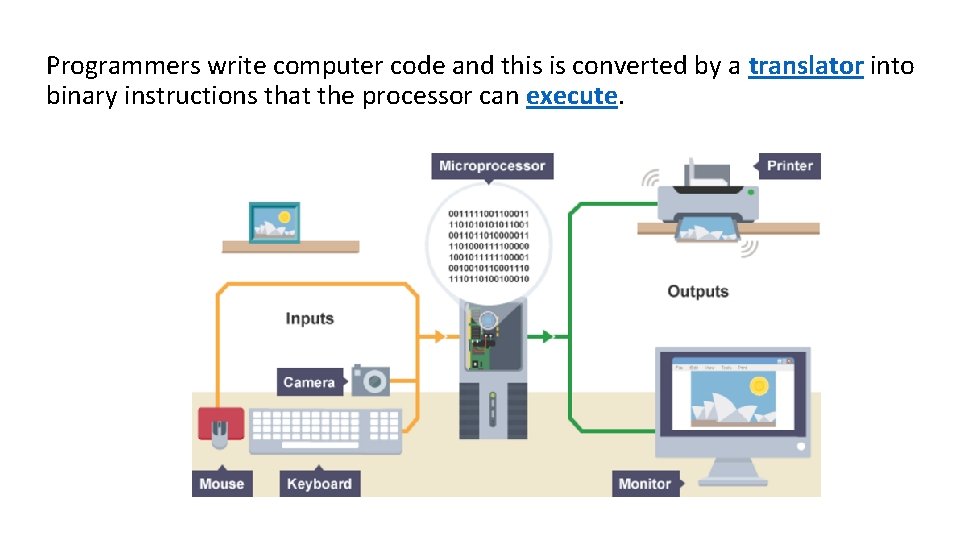 Programmers write computer code and this is converted by a translator into binary instructions