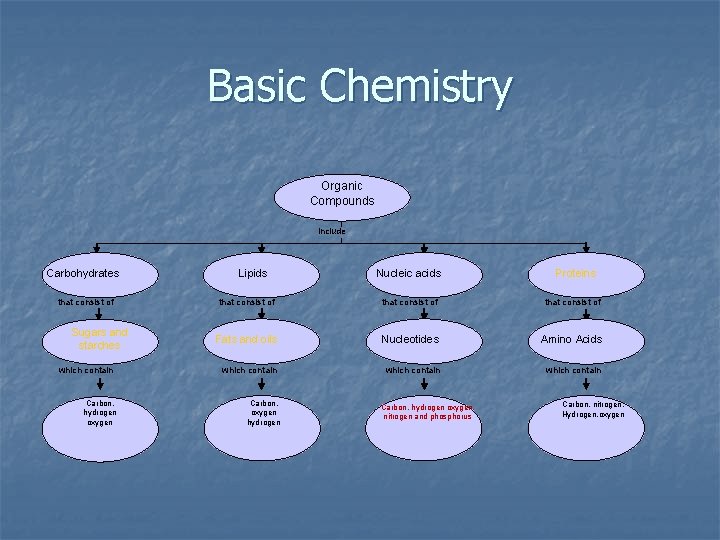 Basic Chemistry Organic Compounds include Carbohydrates that consist of Sugars and starches which contain