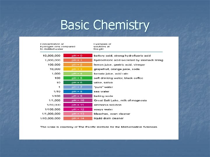 Basic Chemistry 
