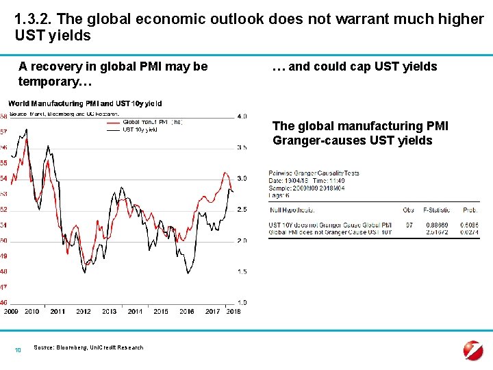 1. 3. 2. The global economic outlook does not warrant much higher UST yields